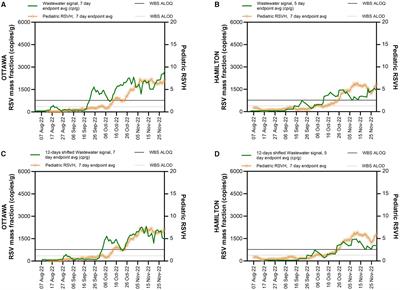 Wastewater-based surveillance identifies start to the pediatric respiratory syncytial virus season in two cities in Ontario, Canada